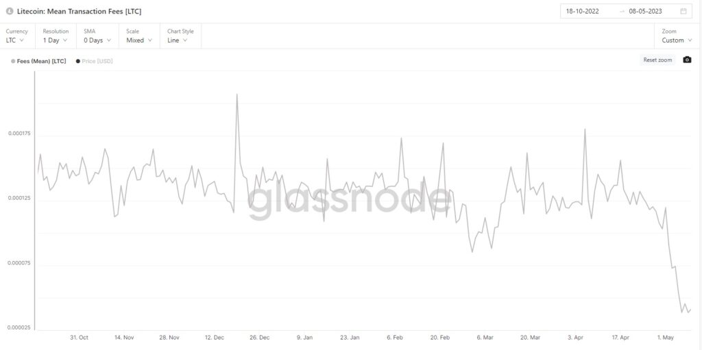 Gráfico que muestra una disminución progresiva en el costo de las tarifas de transacción en la red Litecoin