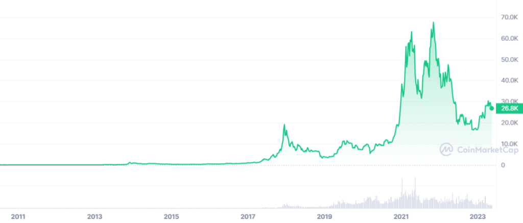 Gráfico que muestra datos históricos del precio de bitcoin de 2011 a 2023
