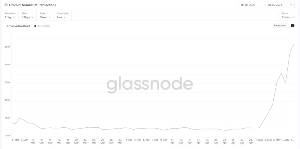 El gráfico muestra el aumento en el número de transacciones en Litecoin desde principios de mayo de 2023